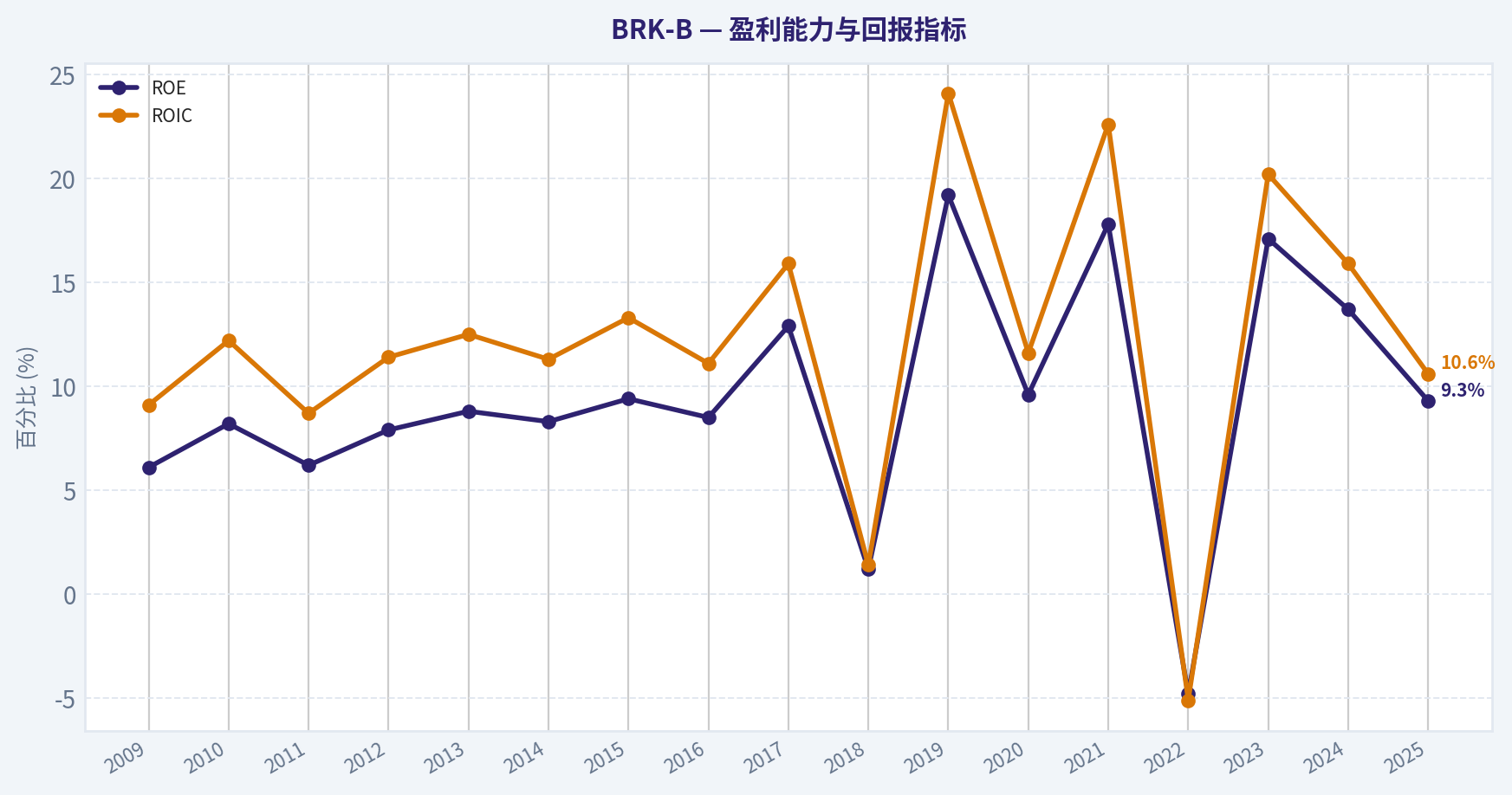 10年财务指标