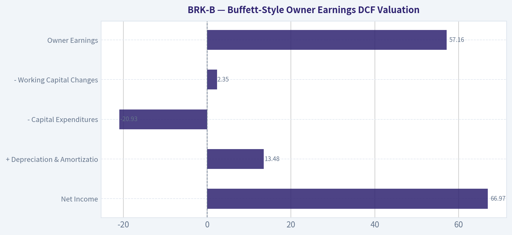 Buffett-Style Owner Earnings DCF Valuation