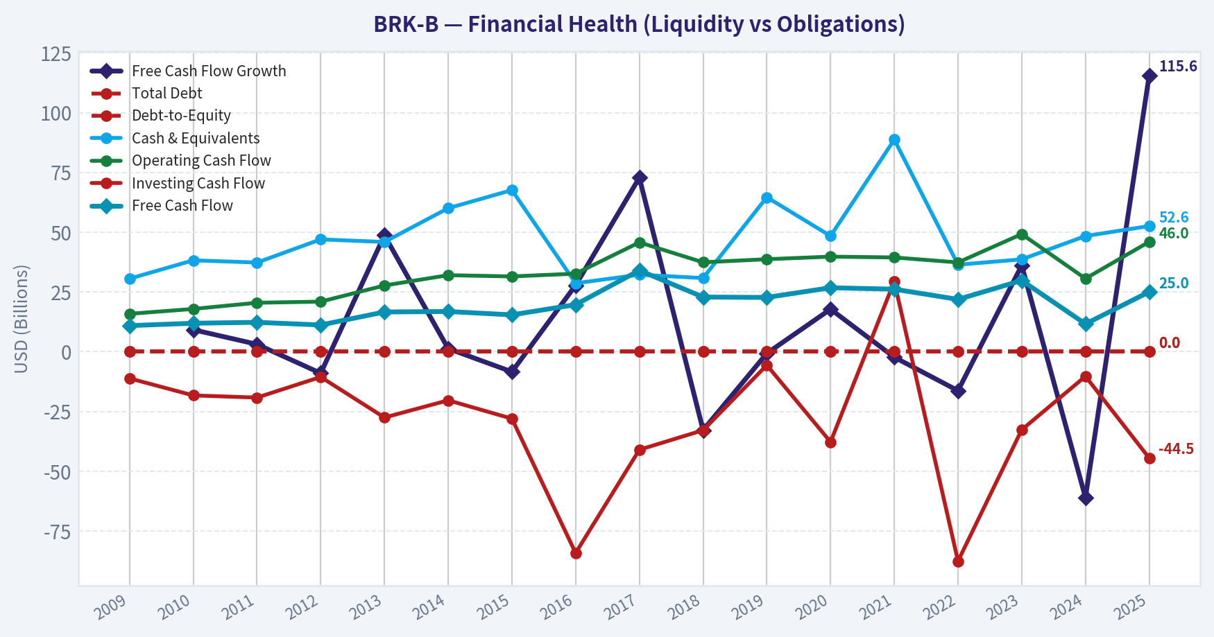 Year Financial Metrics (Health)