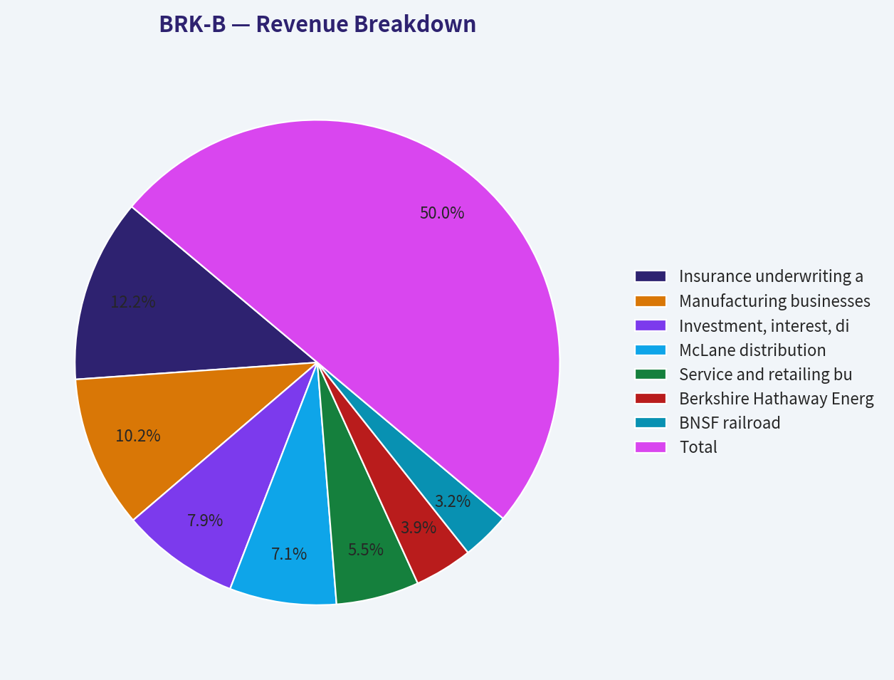Revenue Breakdown