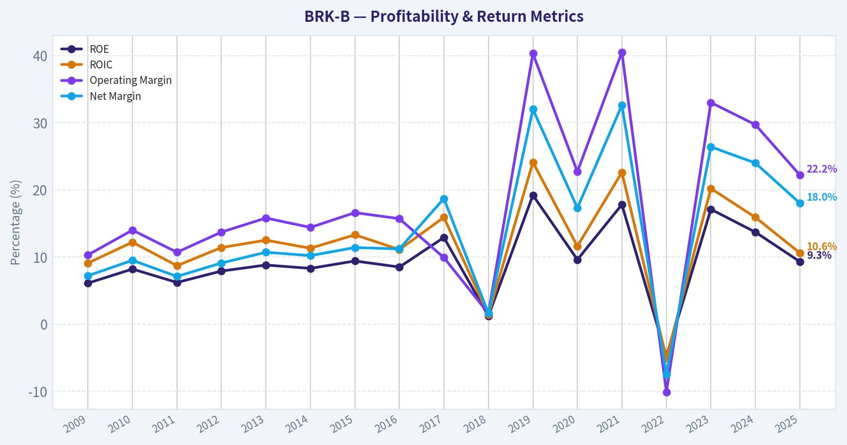 Year Financial Metrics (Profitability)