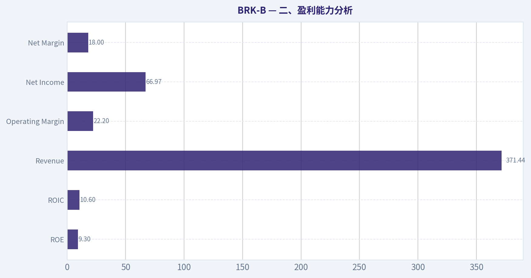 二、盈利能力分析