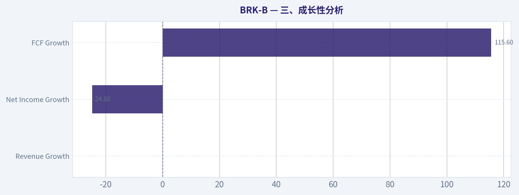 三、成长性分析