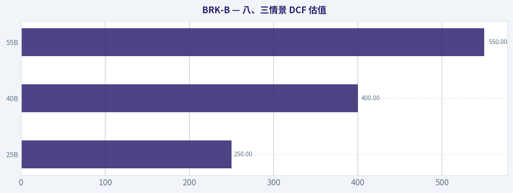 八、三情景 DCF 估值