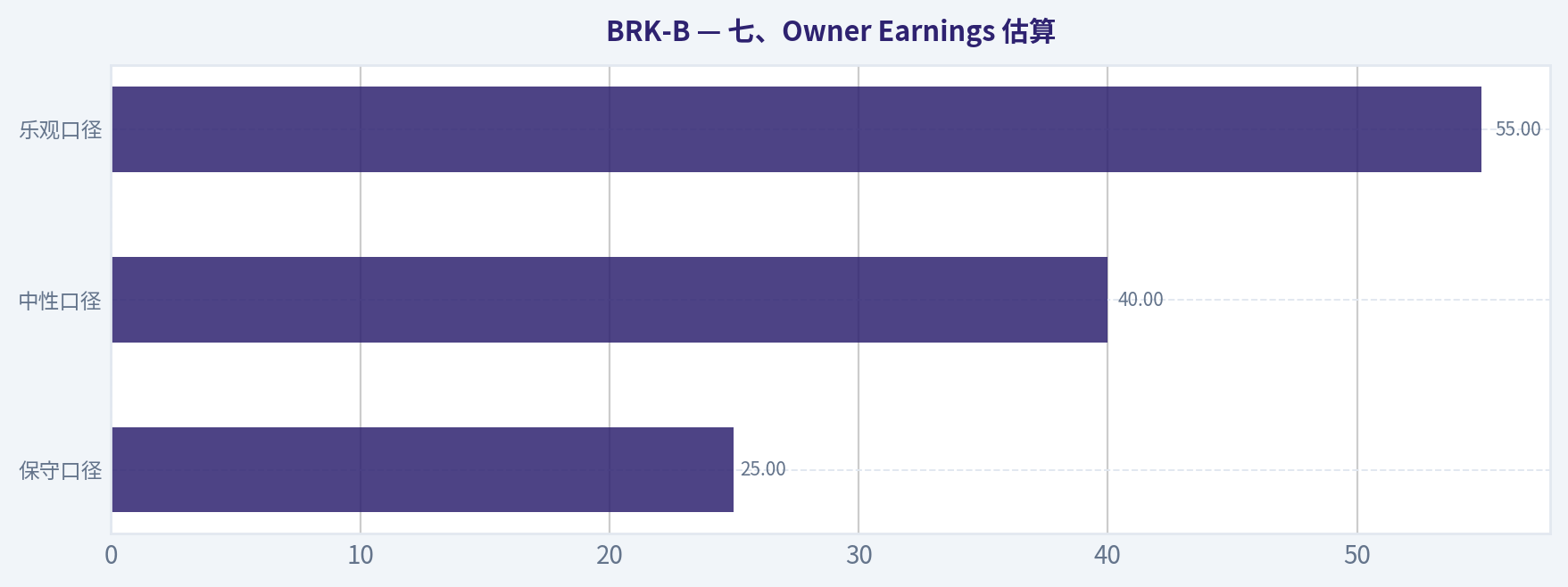 七、Owner Earnings 估算
