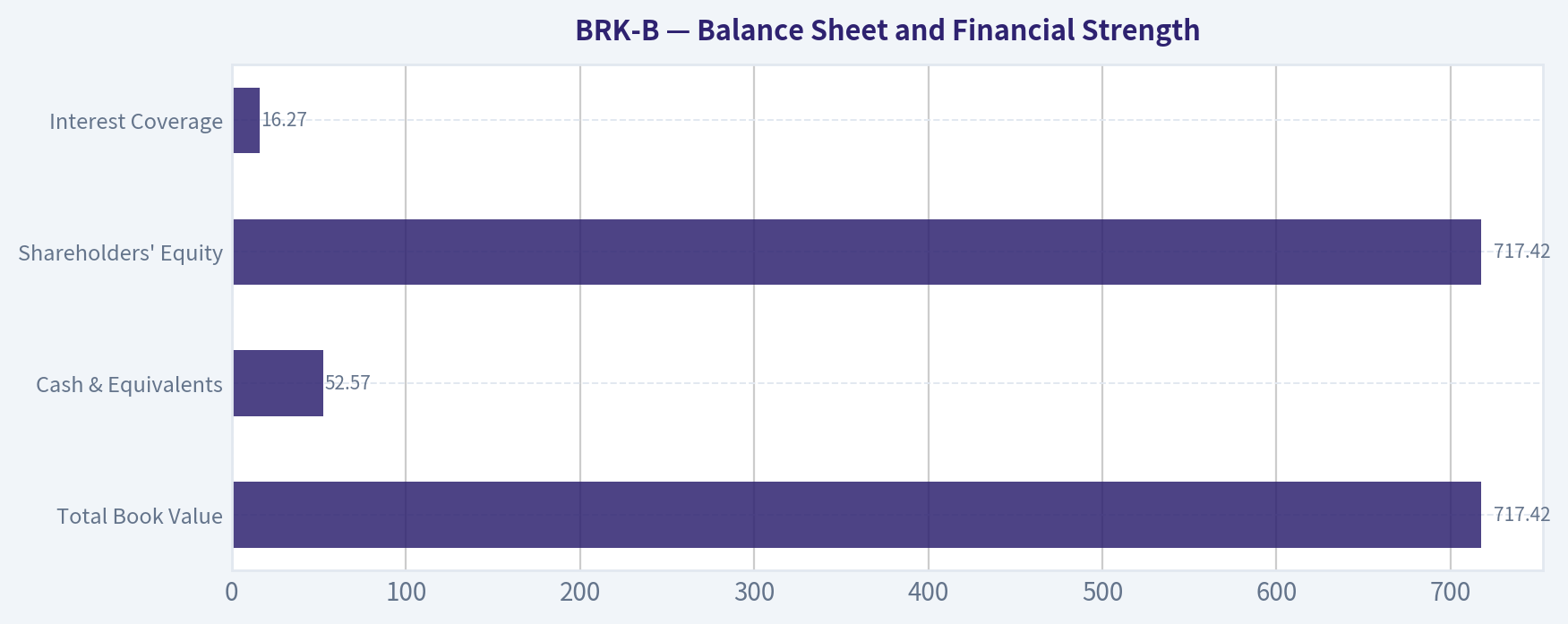 Balance Sheet and Financial Strength