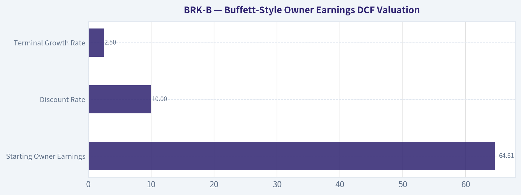 Buffett-Style Owner Earnings DCF Valuation