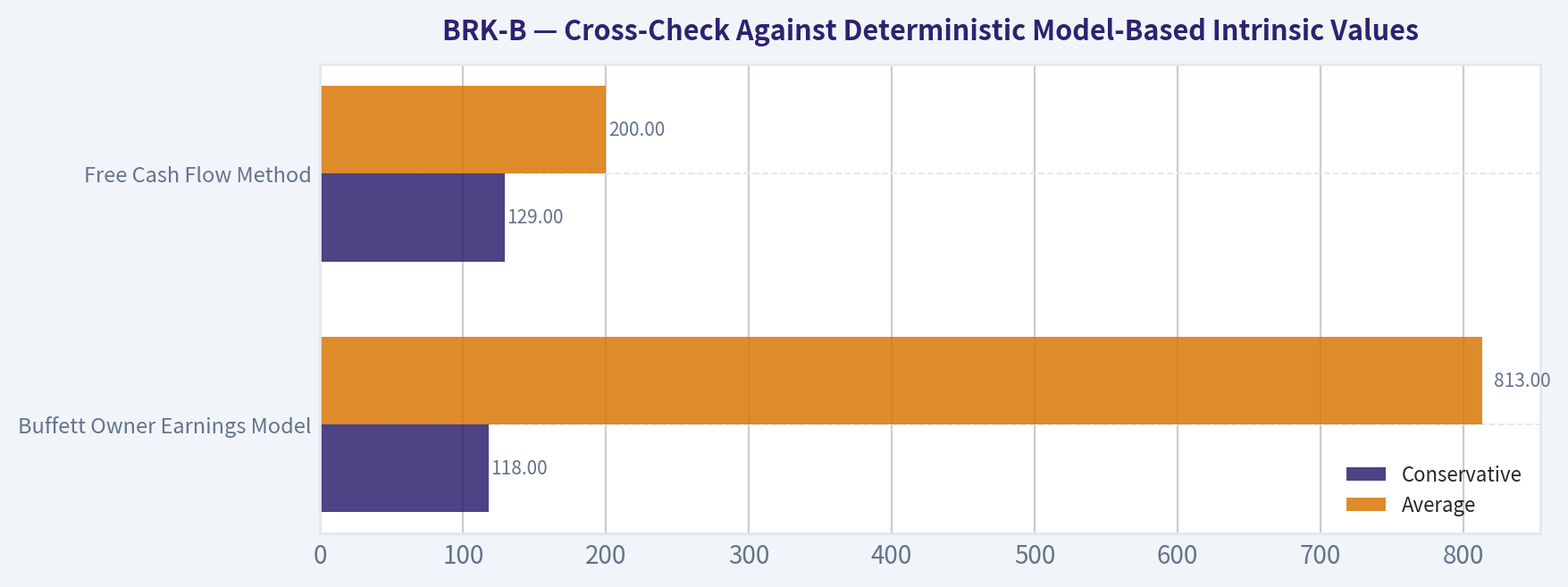 Cross-Check Against Deterministic Model-Based Intrinsic Values