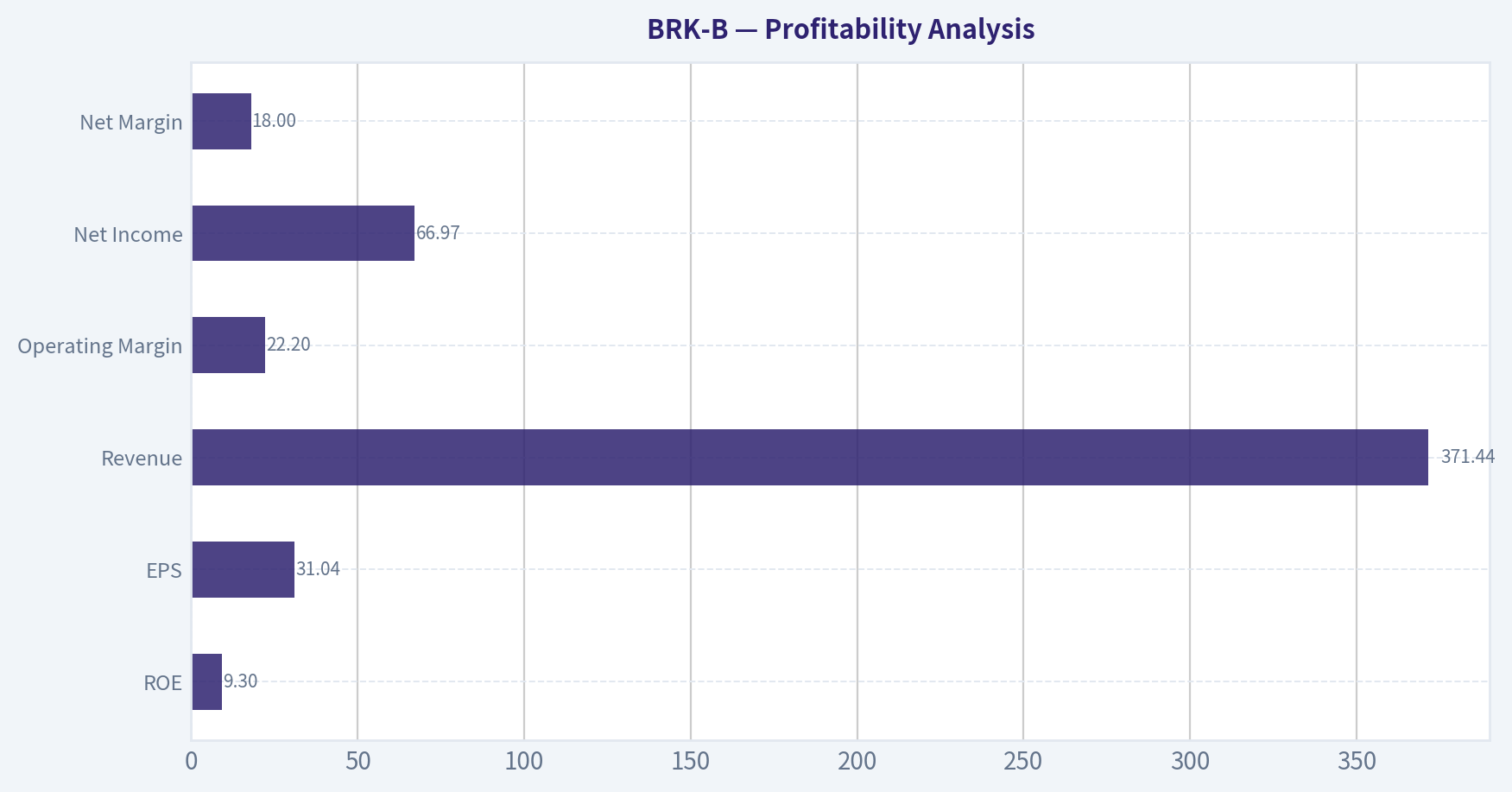 Profitability Analysis