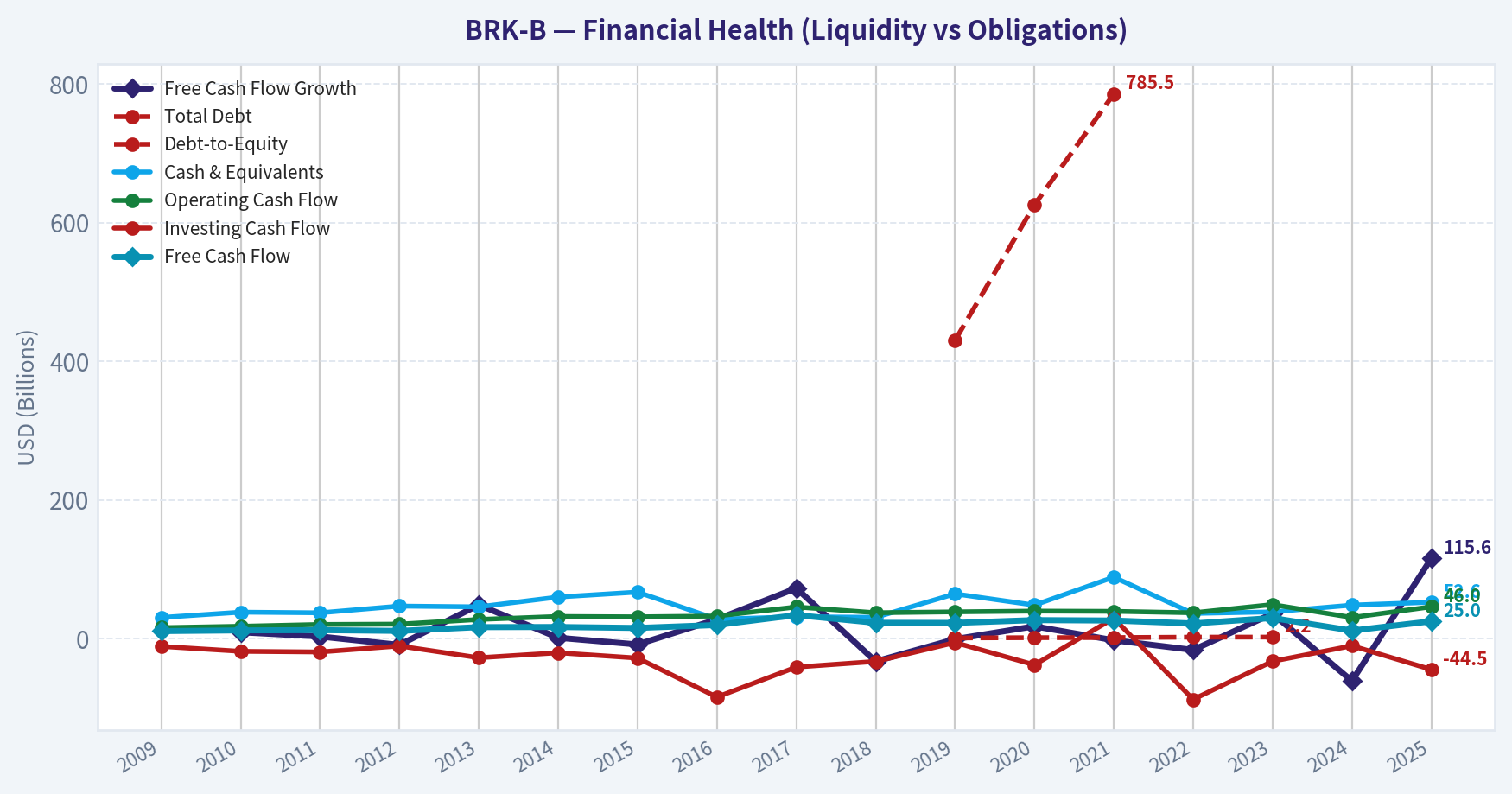 Year Financial Metrics (Health)