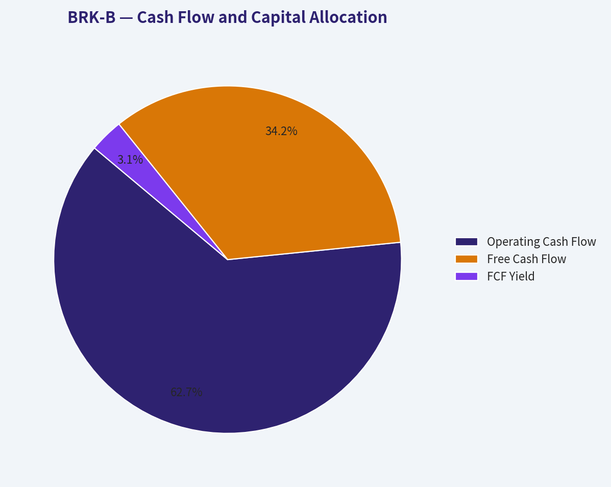 Cash Flow and Capital Allocation