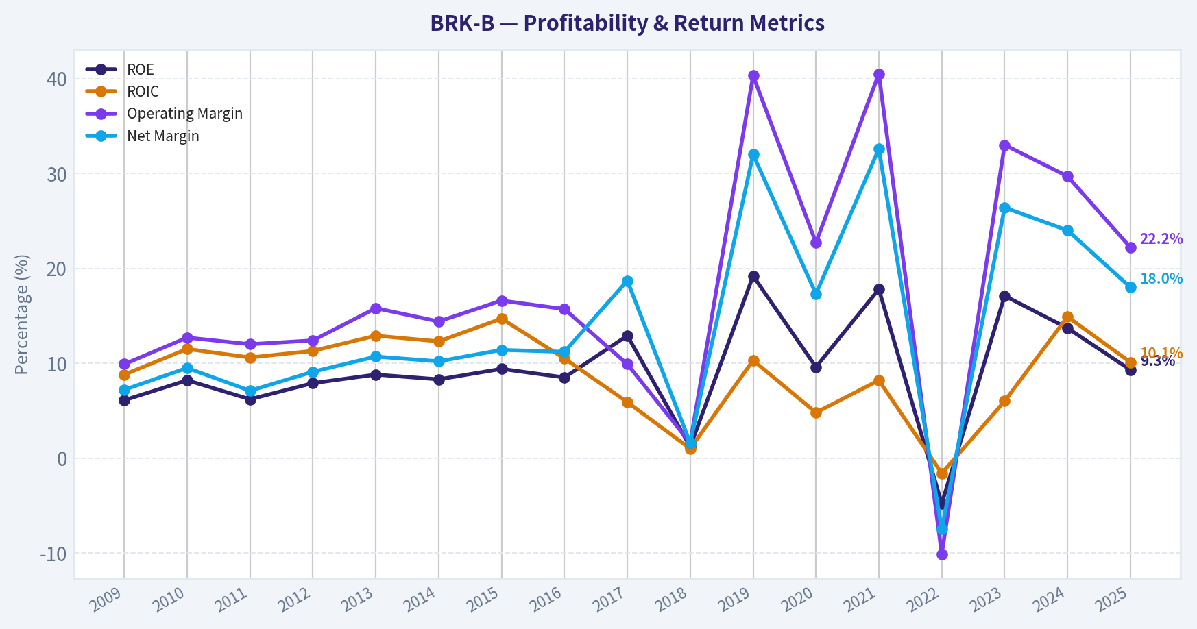 Year Financial Metrics (Profitability)