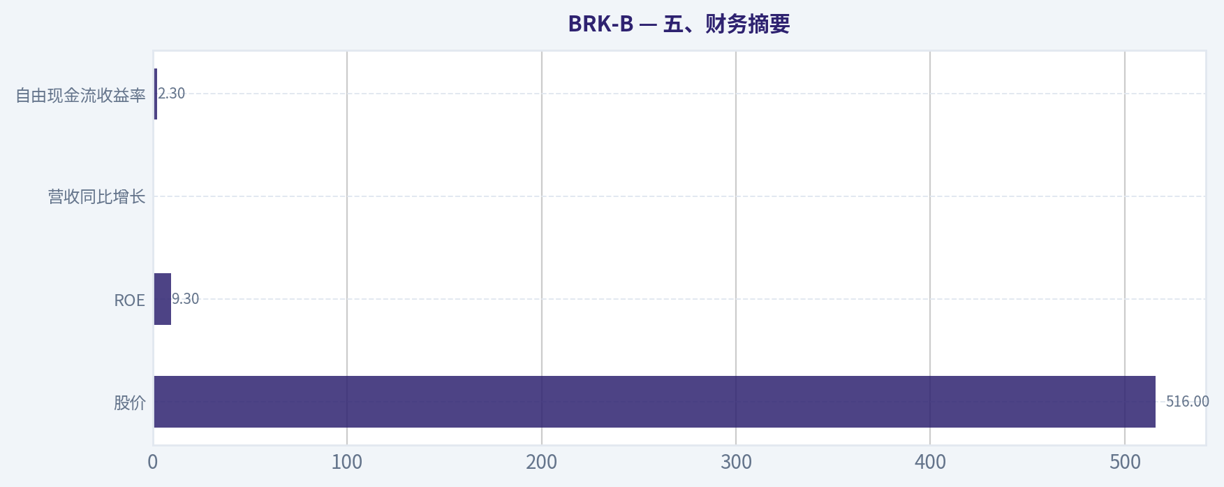 五、财务摘要