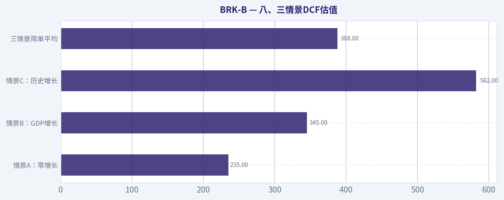 八、三情景DCF估值