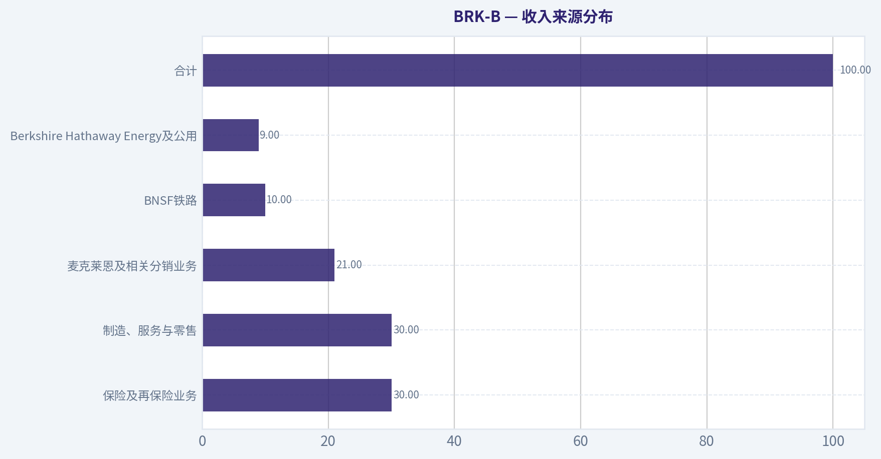 收入来源分布