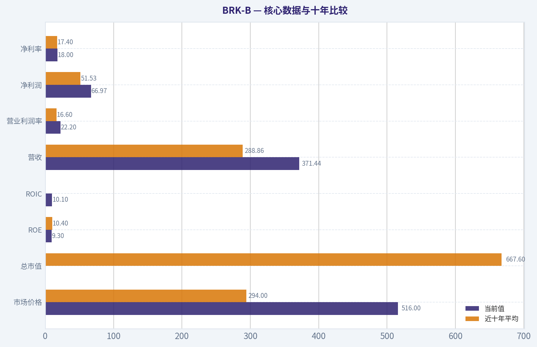 核心数据与十年比较