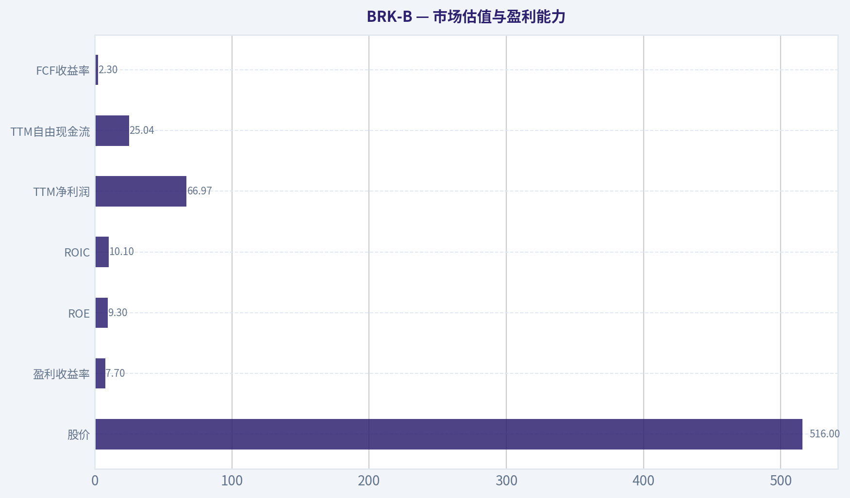市场估值与盈利能力