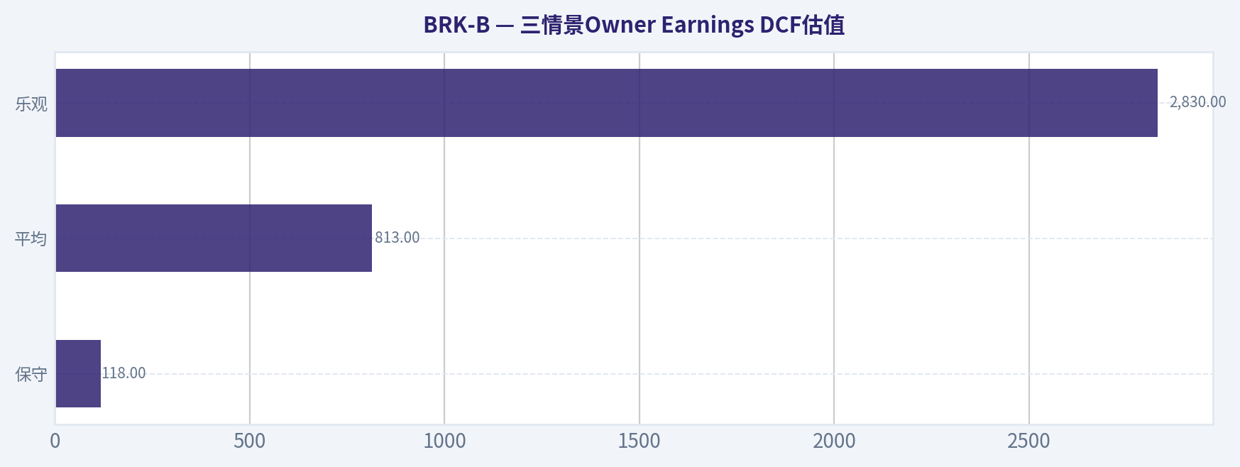 三情景Owner Earnings DCF估值