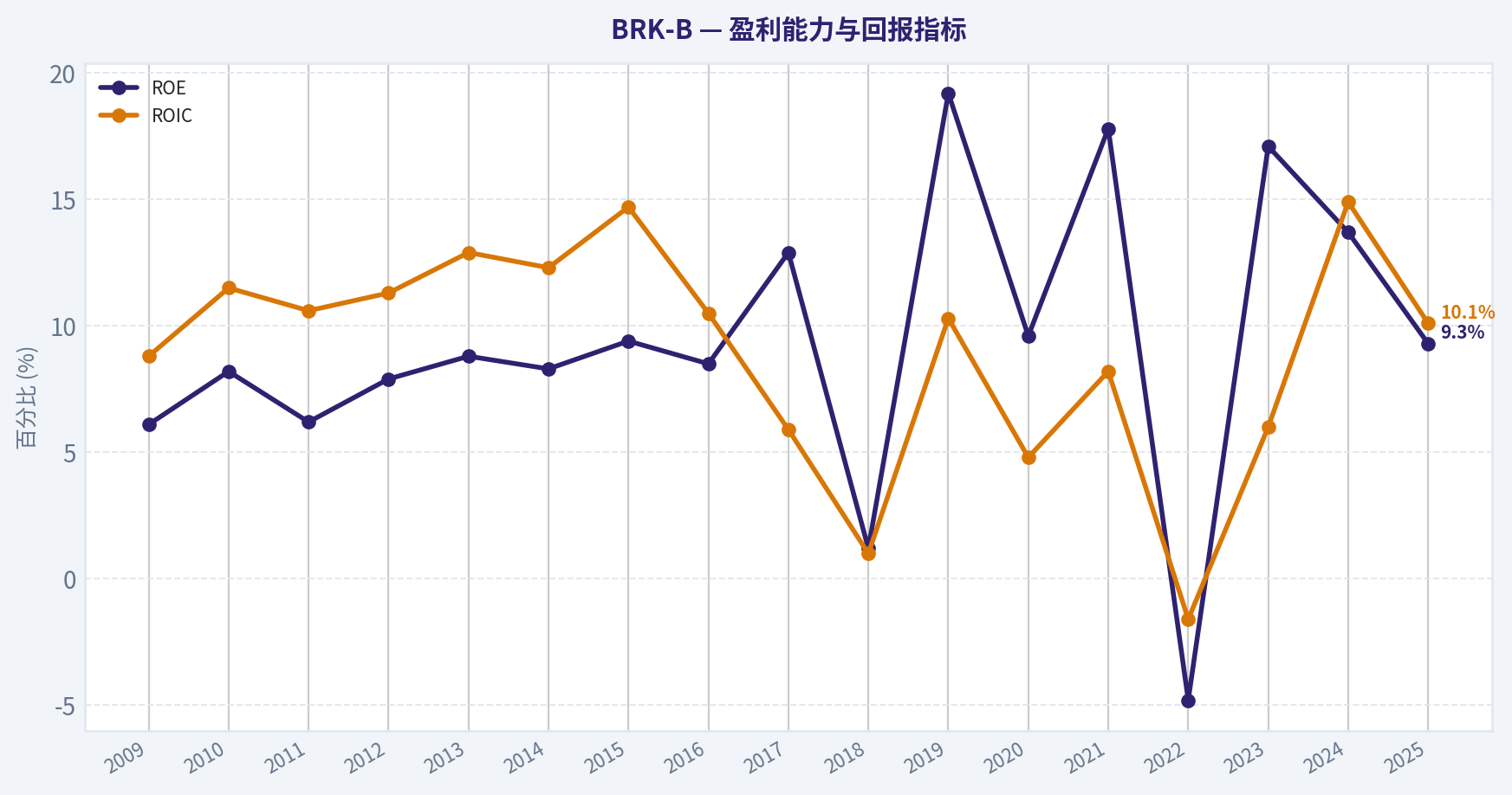 17年财务指标