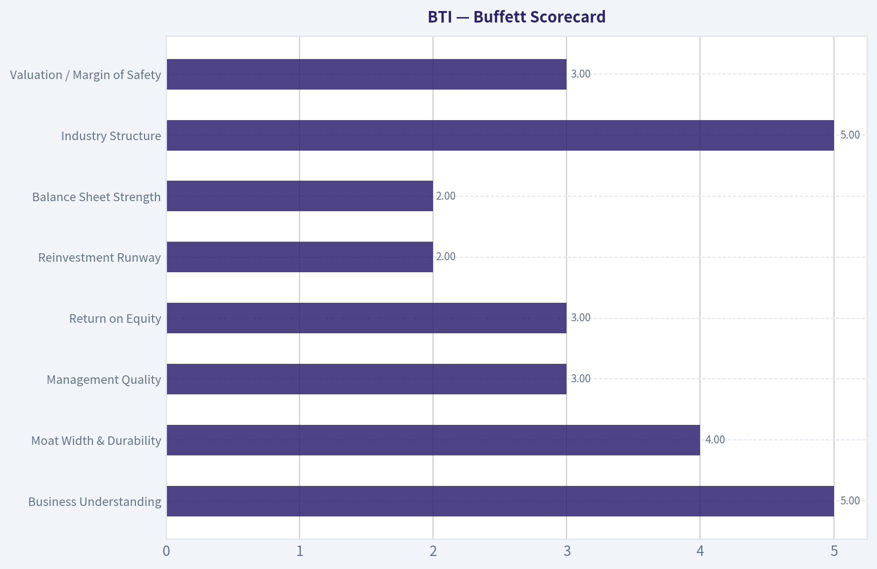 Buffett Scorecard
