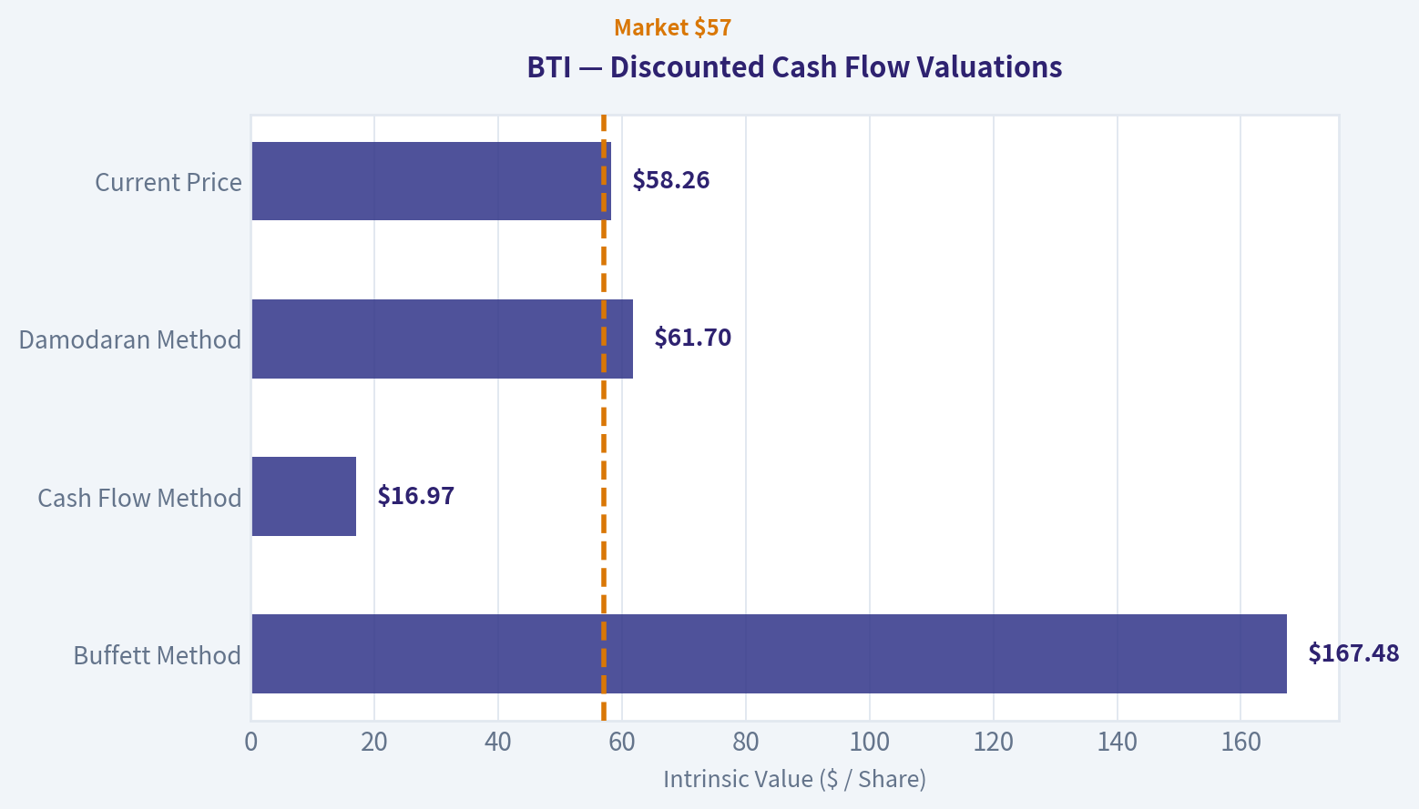 Valuation Bridge