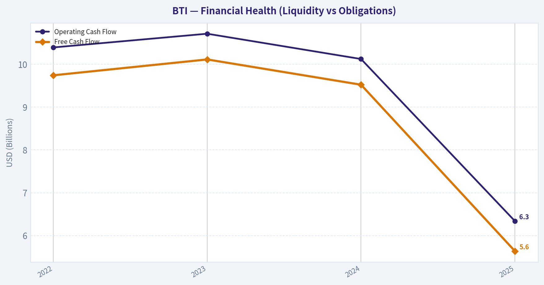 Cash Flow Performance (Health)