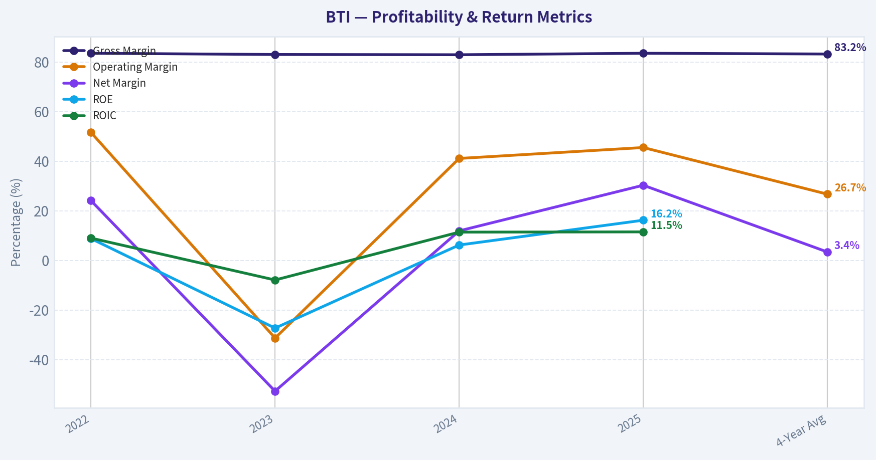 Profitability Trends (2022-2025)