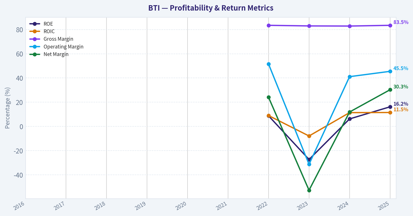 Year Financial Metrics (Profitability)