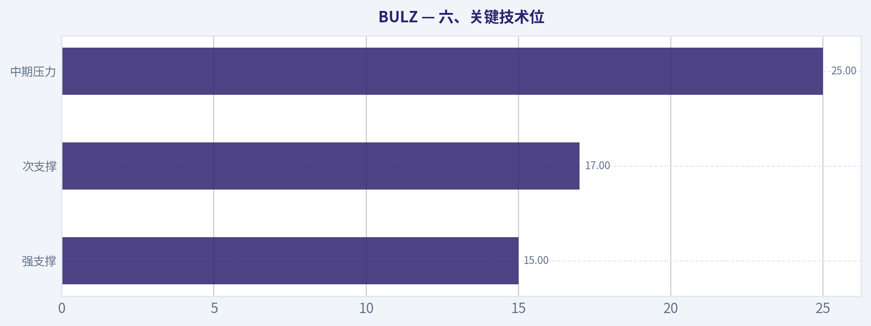 六、关键技术位