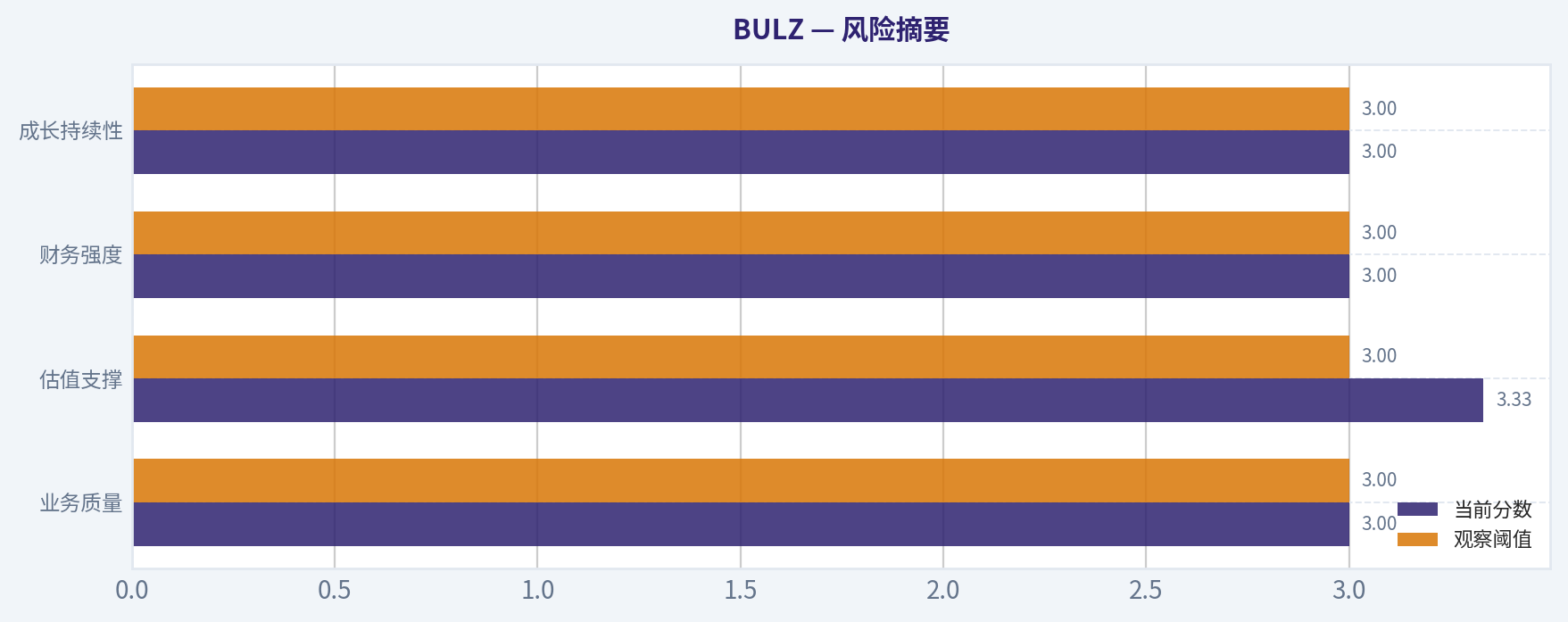 风险摘要
