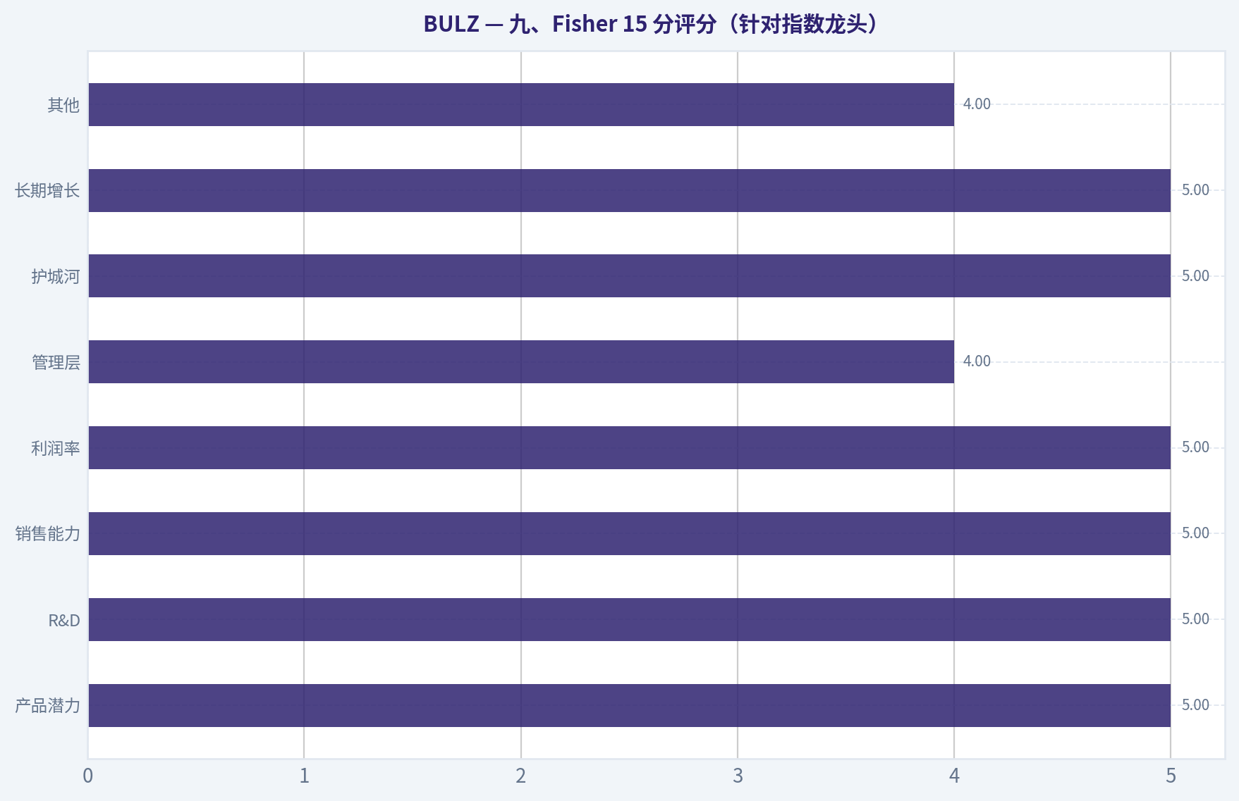 九、Fisher 15 分评分(针对指数龙头)