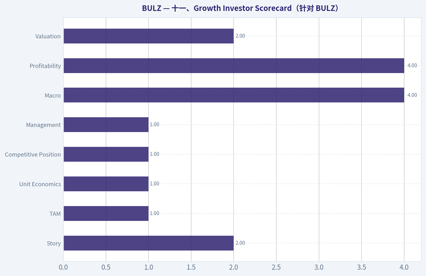 十一、Growth Investor Scorecard(针对 BULZ)
