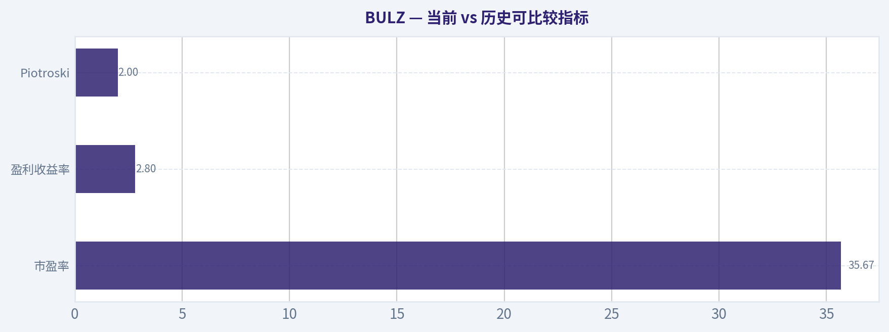 当前 vs 历史可比较指标