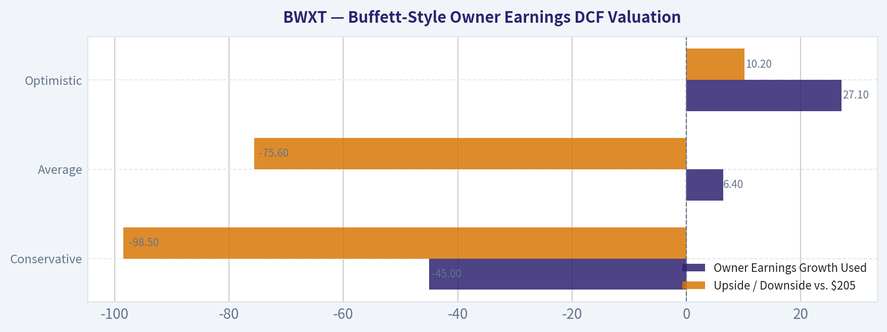 Buffett-Style Owner Earnings DCF Valuation