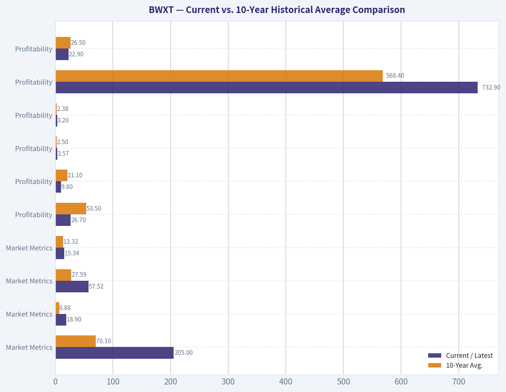Current vs. 10-Year Historical Average Comparison