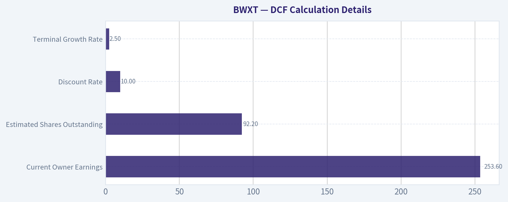 DCF Calculation Details