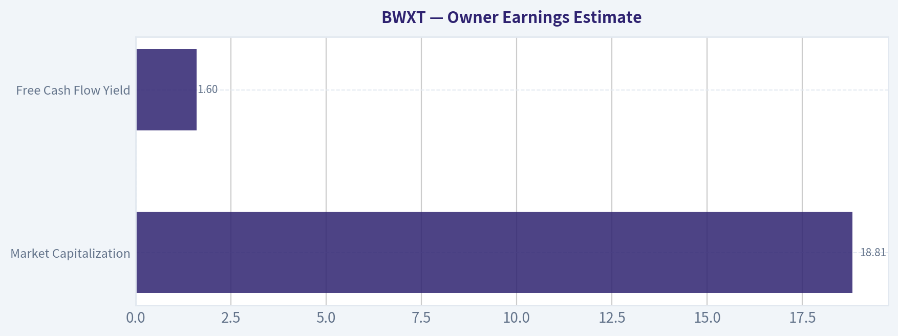 Owner Earnings Estimate