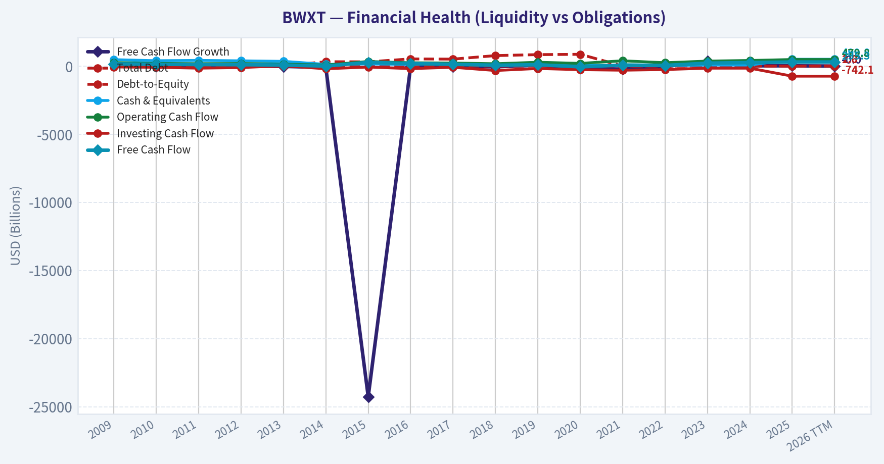 Year Financial Metrics (Health)