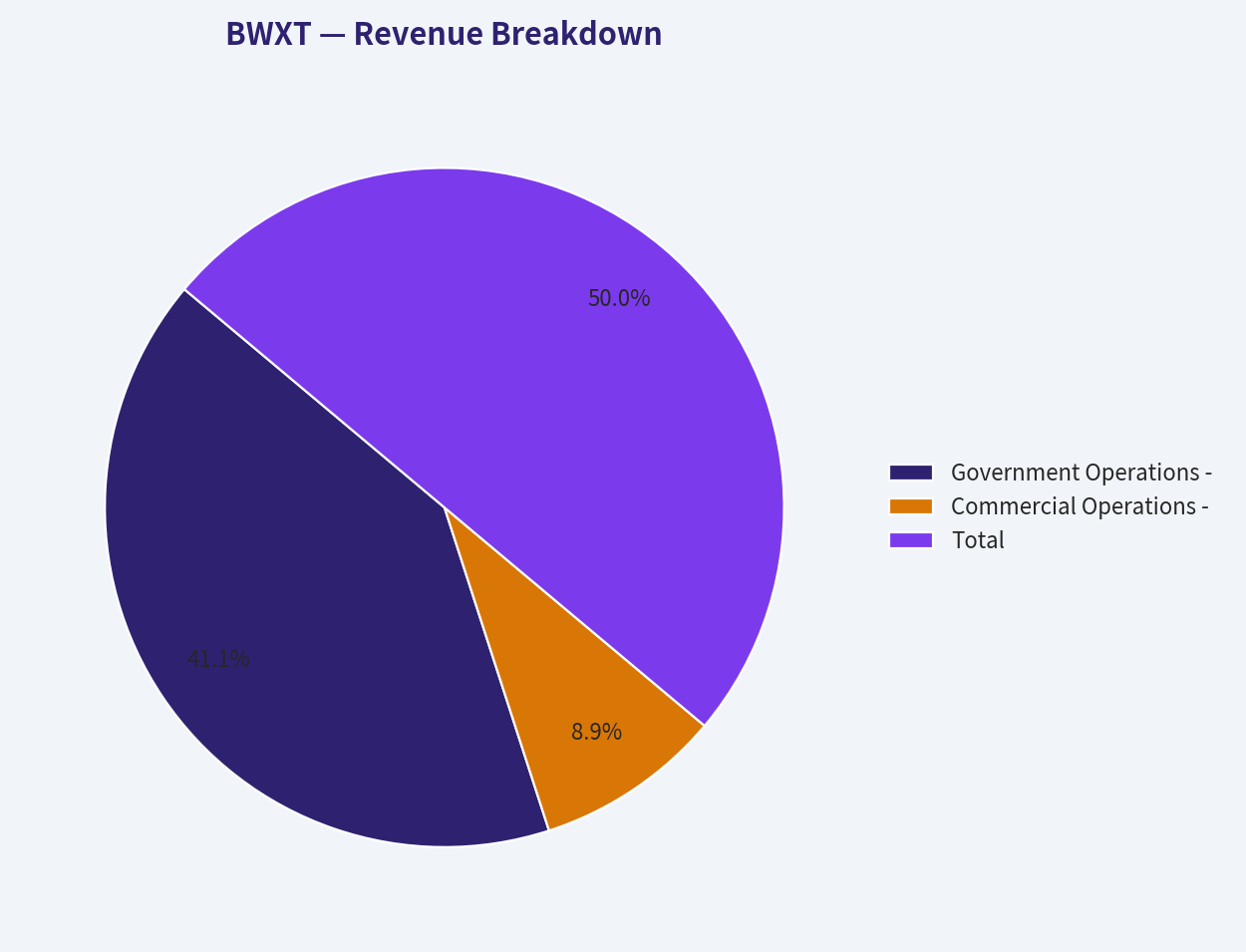 Revenue Breakdown