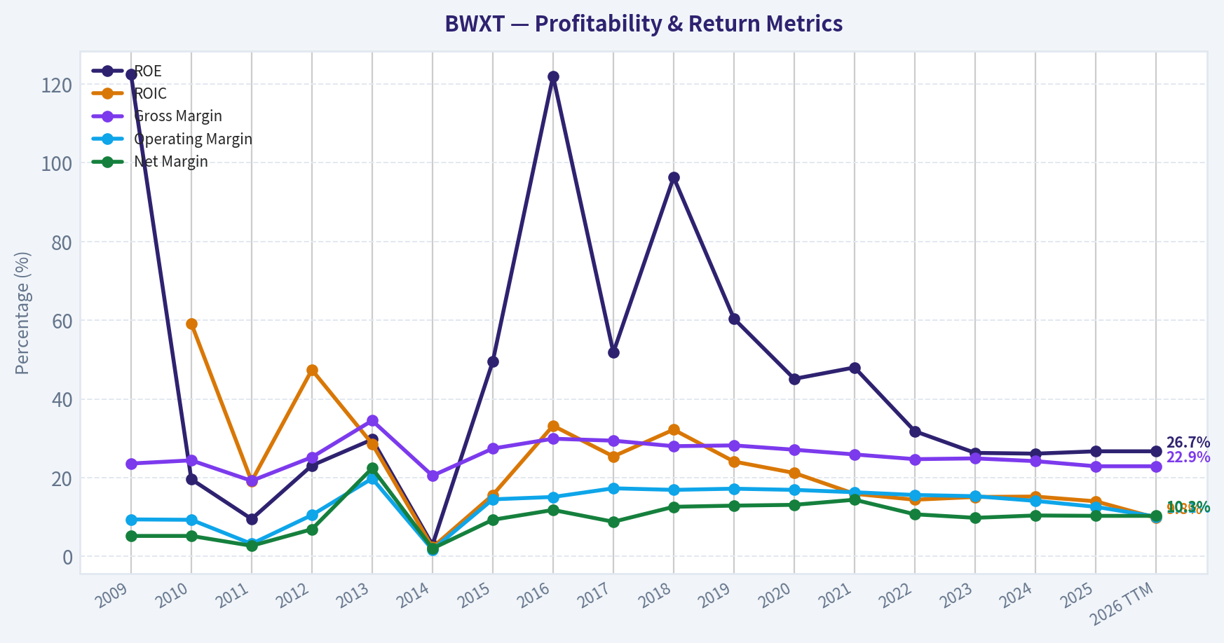 Year Financial Metrics (Profitability)