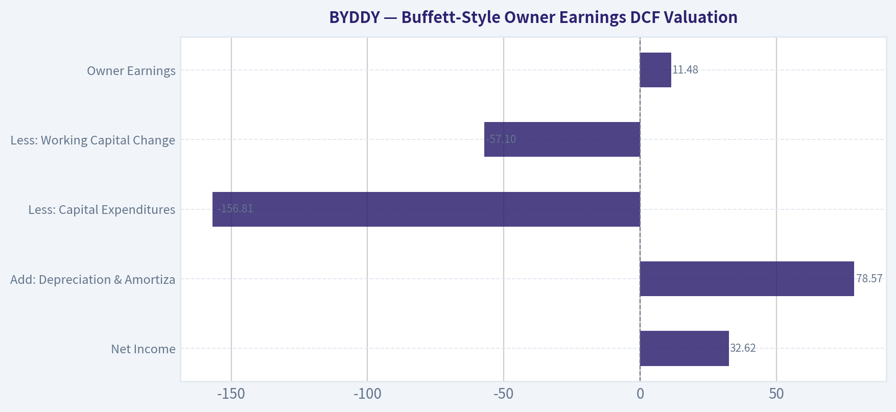 Buffett-Style Owner Earnings DCF Valuation