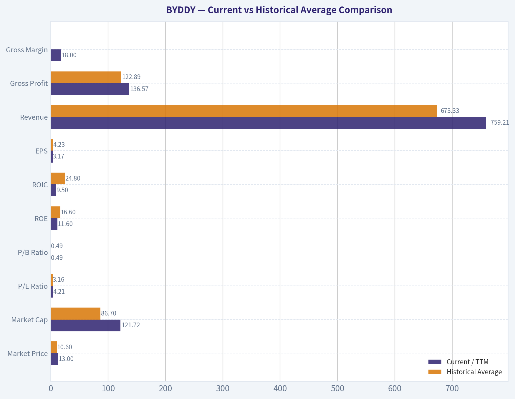 Current vs Historical Average Comparison