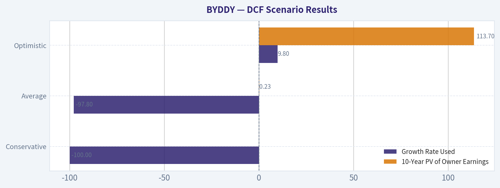 DCF Scenario Results