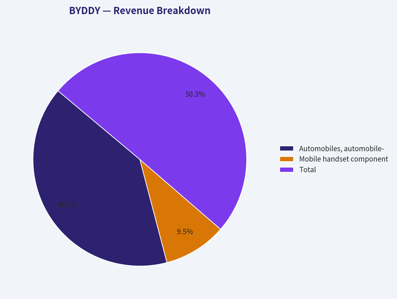 Revenue Breakdown