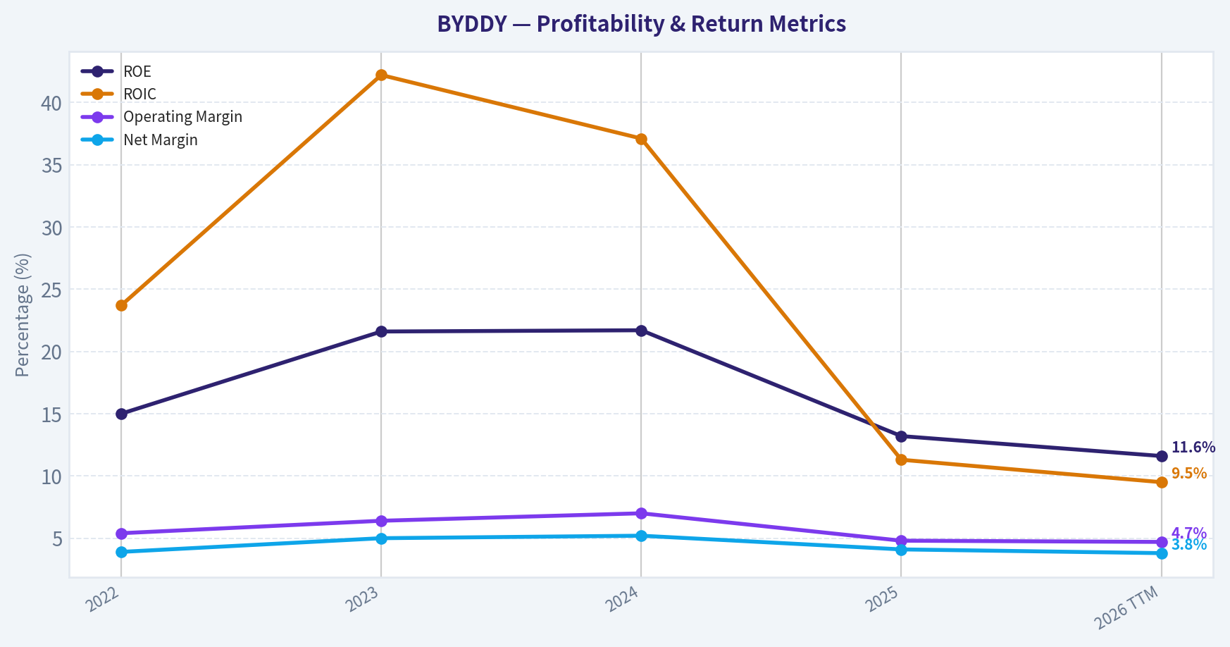 Year Financial Metrics (Profitability)