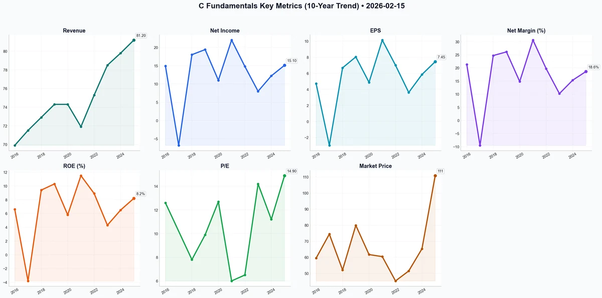 Fundamentals Key Metrics