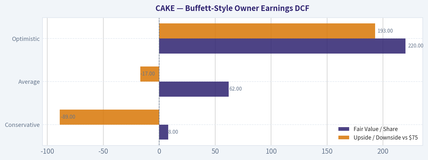 Buffett-Style Owner Earnings DCF