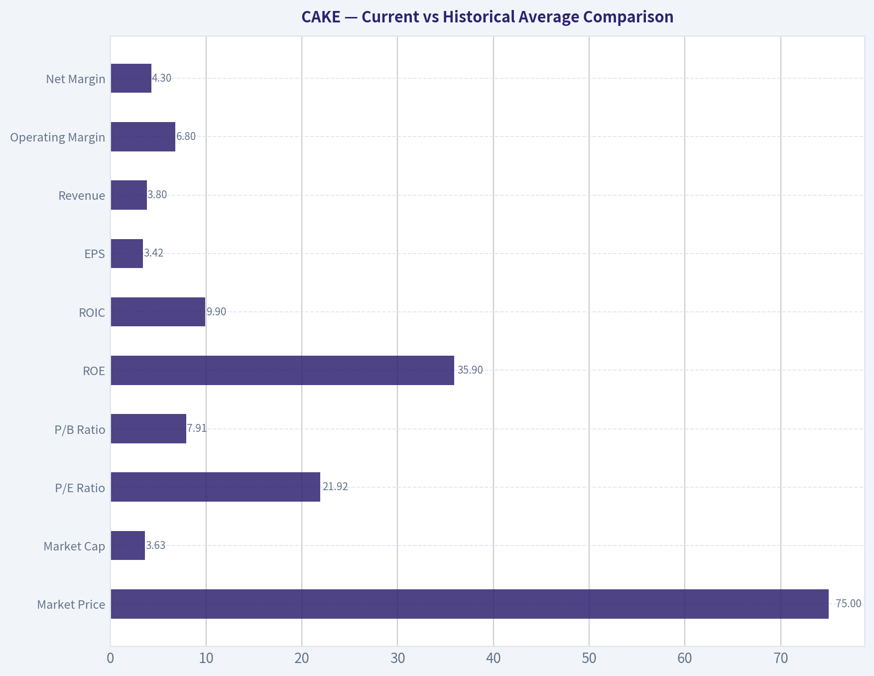 Current vs Historical Average Comparison