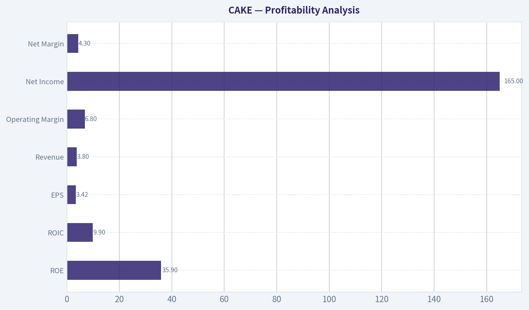 Profitability Analysis