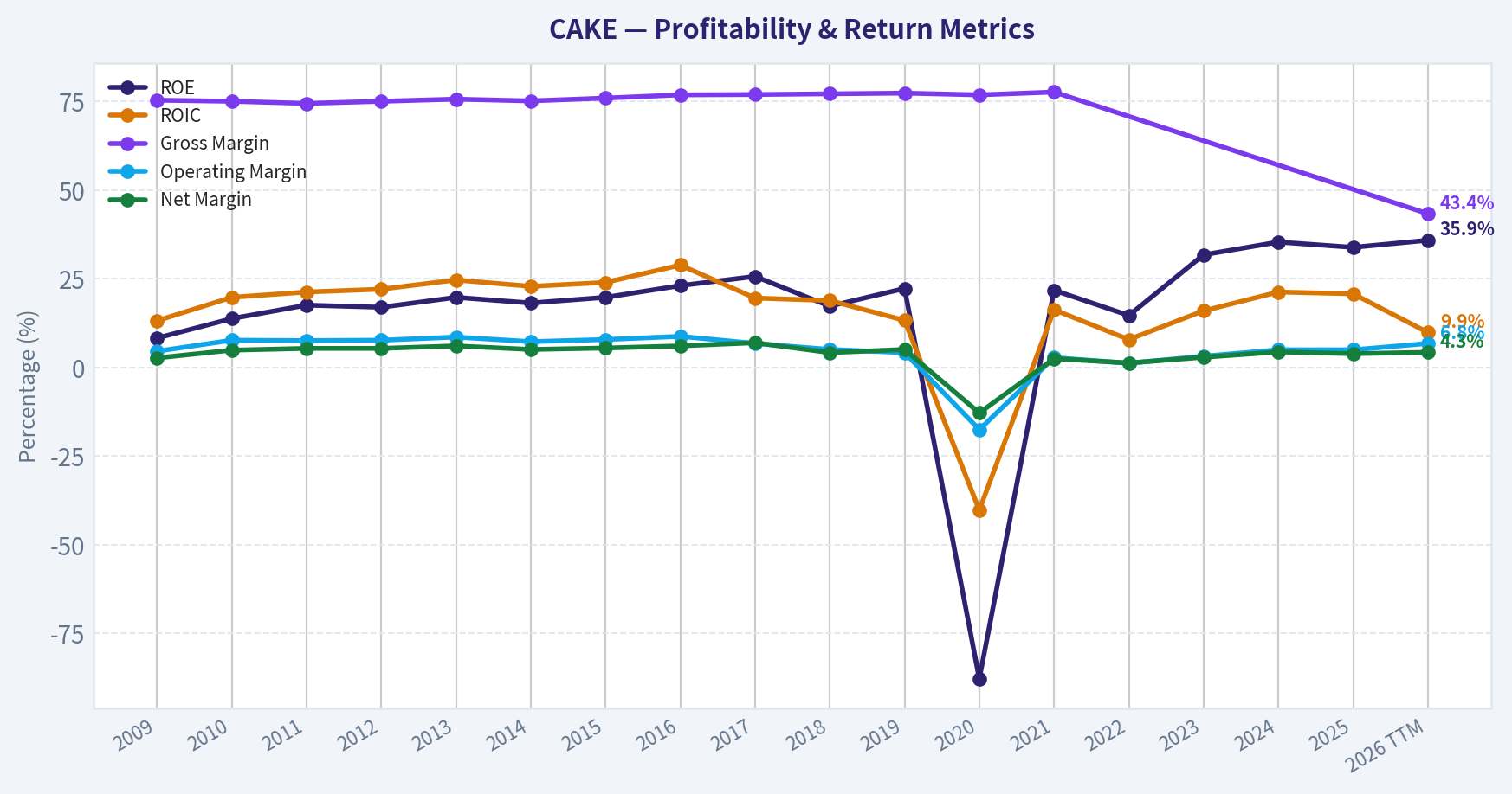 Year Financial Metrics (Profitability)